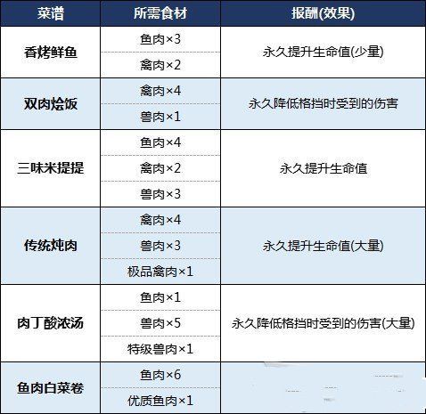 生化危机8食材位置及菜谱汇总