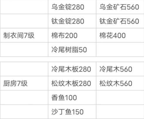 小森生活新版本所需材料大全