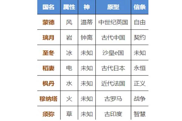 原神七个国家原型介绍