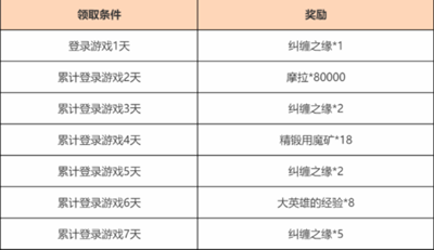 原神欢赏流华累计登录活动有什么