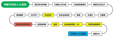 完蛋我被美女包围了钟甄结局怎么做