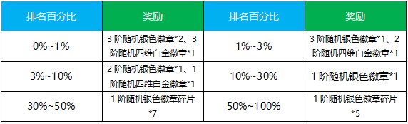 dnf手游30级之后做什么