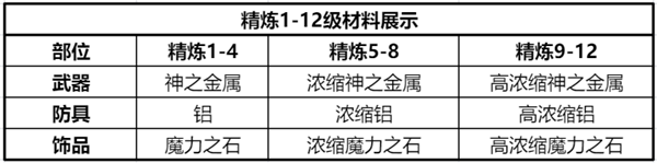 仙境传说新启航精炼材料怎么获取