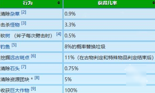 星露谷物语冬日谜团放大镜有什么用